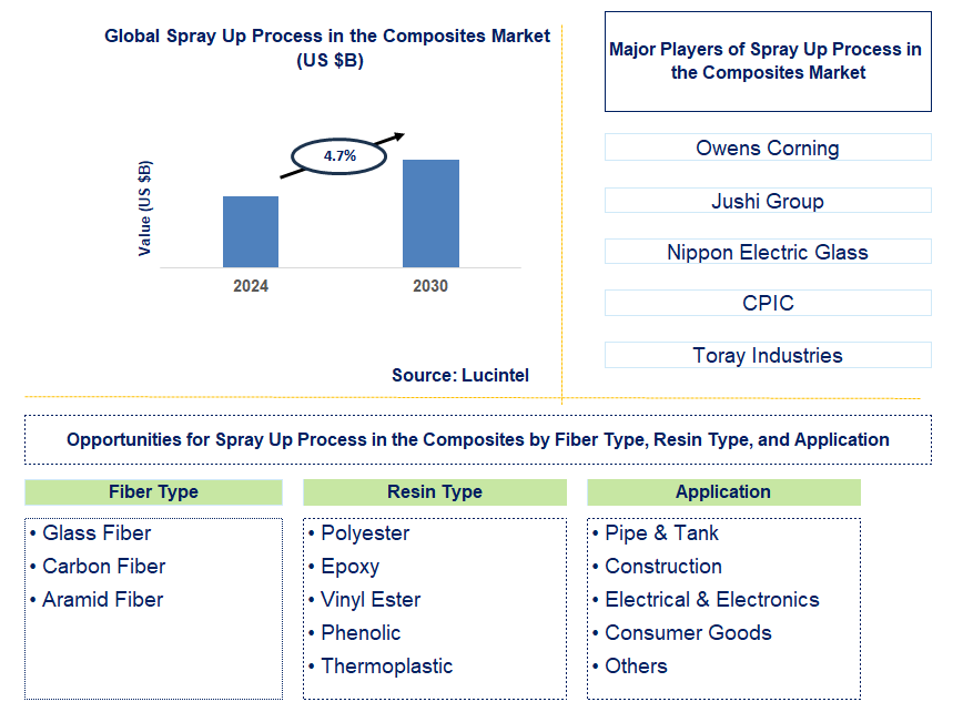 Spray Up Process in the Composites Trends and Forecast